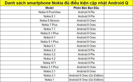 Danh sách smartphone Nokia đủ điều kiện cập nhật Android Q